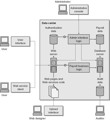 A high-level physical view of a sample payroll application.