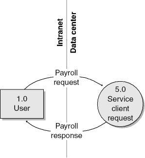 Portion of the Level-1 DFD showing user and Web server interaction using the service client request process.