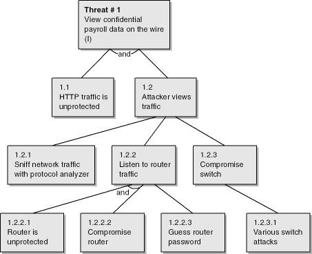 Threat tree to view sensitive user payroll data as it travels from the server to the client computer.