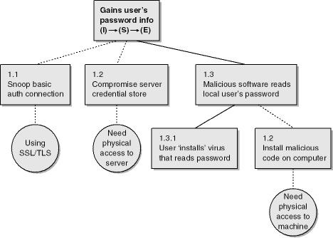 Fine-tuning a threat tree to make it more readable.