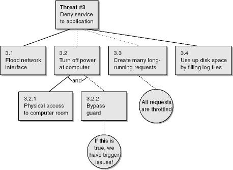 Threat tree for Threat #3.