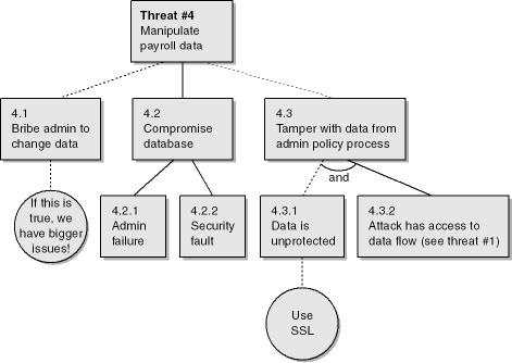 Threat tree for Threat #4.