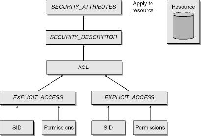 The process of creating an ACL.