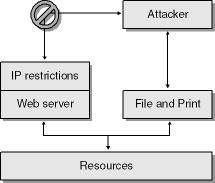 A system protecting resources with IP restrictions.