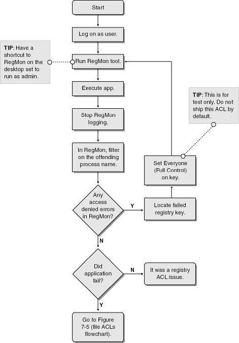 Investigating a potential registry access failure.