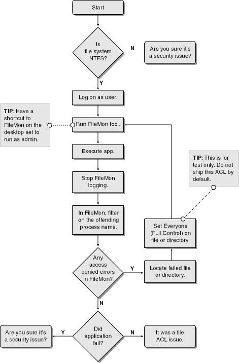 Investigating a potential file access failure.