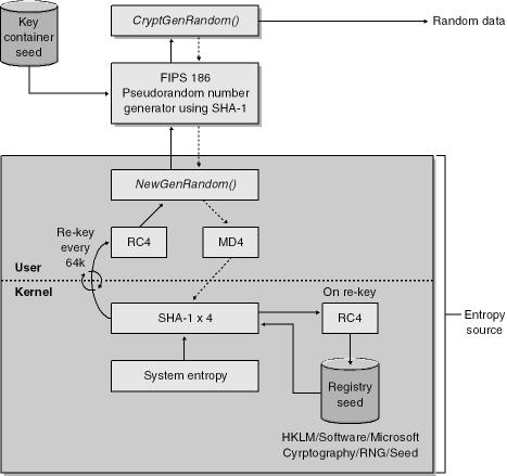 High-level view of the process for creating random numbers in Windows 2000 and later. The dotted lines show the flow of optional entropy provided by the calling code.