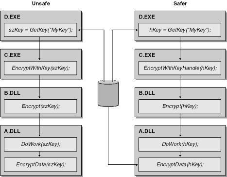 Allowing keys to roam through an application and keeping keys close to the point where they are used.