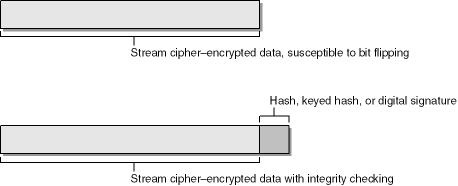 Stream cipher–encrypted data, with and without integrity checking.