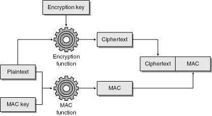 Encrypting a message and creating a keyed hash for the message.