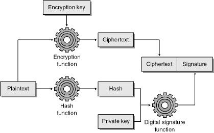 Encrypting a message and creating a digital signature for the message.