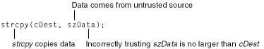 The conditions for calling strcpy in an unsafe manner.