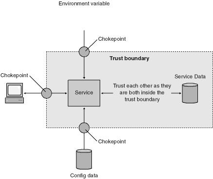 The concept of a trust boundary and chokepoints.