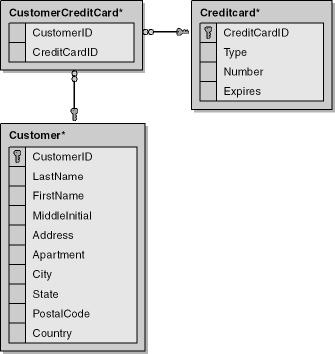 A client table schema containing credit card information.