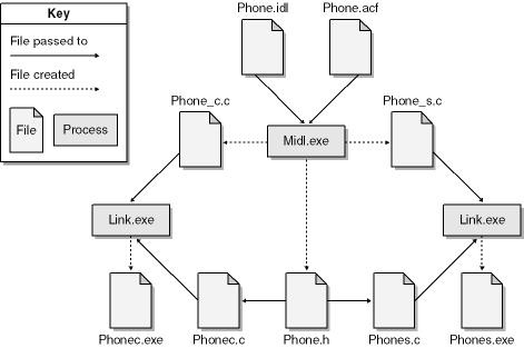 The RPC development process.