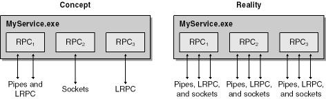 Three RPC services listening on the sum of all requested network protocols.