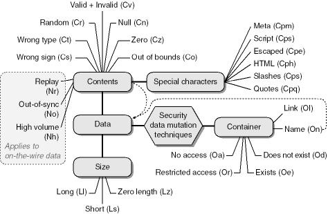 Techniques to perturb applications to reveal security vulnerabilities and reliability bugs.