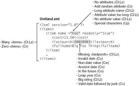 More examples of mutating some XML elements.