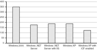 Comparing the relative attack surface of different versions of Windows.