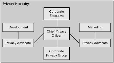 A privacy organizational chart.