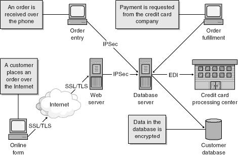 Limiting access to sensitive data on the wire.