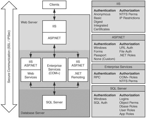 .NET Web Application Security