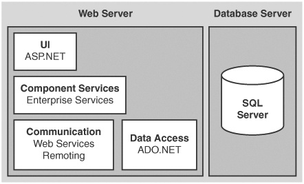 The Web server as an application server