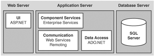 The introduction of a remote application tier