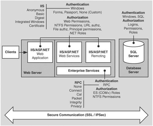 Security architecture