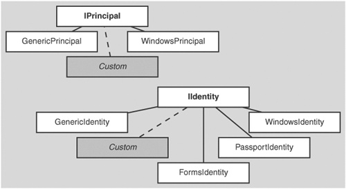 IPrincipal and IIdentity implementation classes