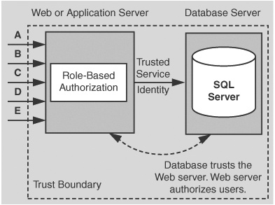 The Trusted Subsystem model