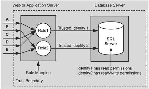 Using multiple identities to access a database to support more fine-grained authorization