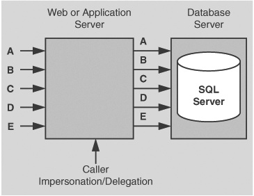 The impersonation/delegation model