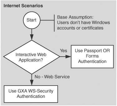 Choosing an authentication mechanism for Internet applications