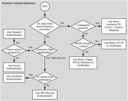 Choosing an authentication mechanism for intranet and extranet applications