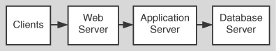 A typical Web deployment model