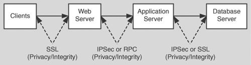 A typical Web deployment model, with secure communications