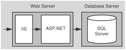 ASP.NET to SQL Server