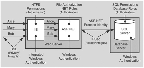 The recommended security configuration for the ASP.NET to SQL Server intranet scenario