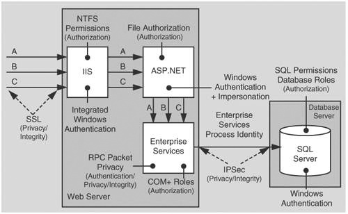 The recommended security configuration for the ASP.NET to local Enterprise Services to SQL Server intranet scenario