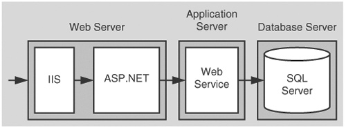 ASP.NET to remote Web Service to SQL Server