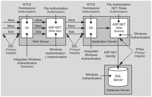 The recommended security configuration for the ASP.NET to Web Service to SQL Server intranet scenario