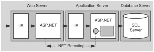 ASP.NET to remoting using .NET Remoting to SQL Server