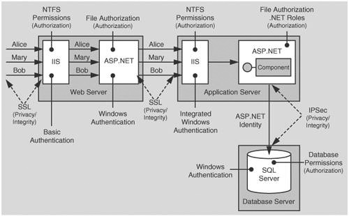 The recommended security configuration for the ASP.NET to remote Web Service to SQL Server intranet scenario