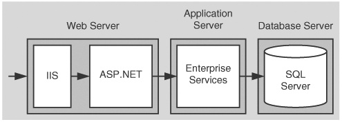 ASP.NET calls a component within Enterprise Services which calls the database