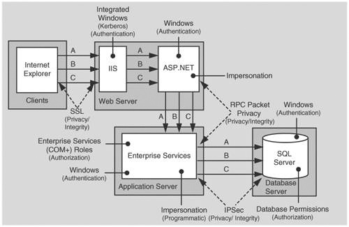 ASP.NET calls a component within Enterprise Services which calls the database. The original caller’s security context flows to the database