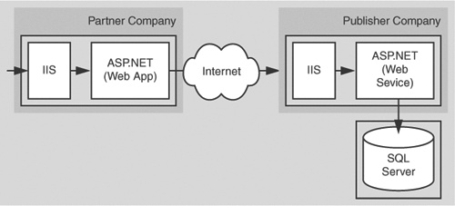 Extranet Web service business to business partner exchange