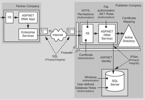 The recommended security configuration for the Web service business to business partner exchange scenario