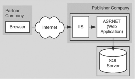 Partner portal scenario