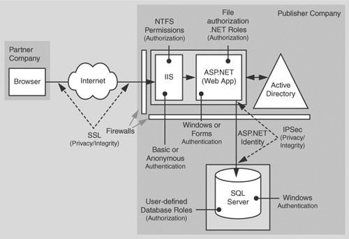 The recommended security configuration for the partner portal scenario